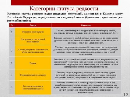 Категория охраняемых видов