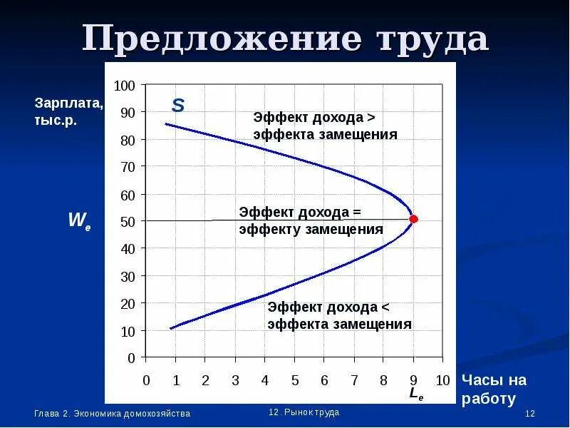 Предложение труда это то количество труда. Предложение труда. график предложения труда. кривая предложения труда. кривая рыночного предложения труда.