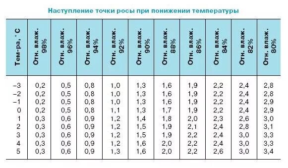 Температура воздуха в гараж. Оптимальная температура и влажность в погребе. какая температура и влажность воздуха должны быть в погребе.