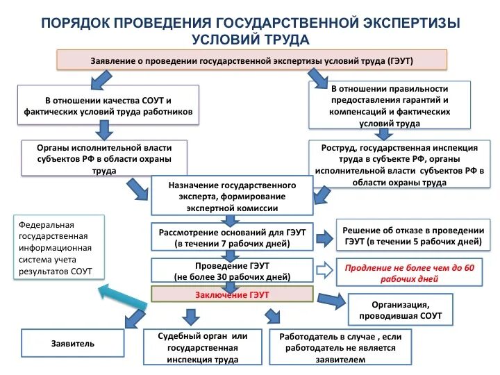 Основные цели осуществления гос экспертизы условий труда. Цели проведения гос экспертизы охраны труда. Цели проведения государственной экспертизы условий труда. Цель проведения государственной экспертизы труда. Ау управление