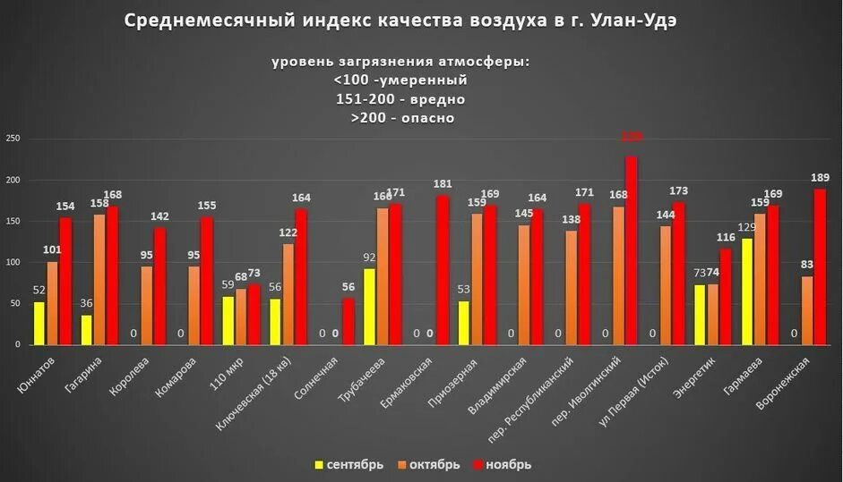 Средняя температура улан удэ. Загрязнение атмосферного воздуха Улан-Удэ. Загрязнение атмосферного воздуха в Бурятии. Улан Удэ экологическая ситуация. Состояние воздуха статистика.