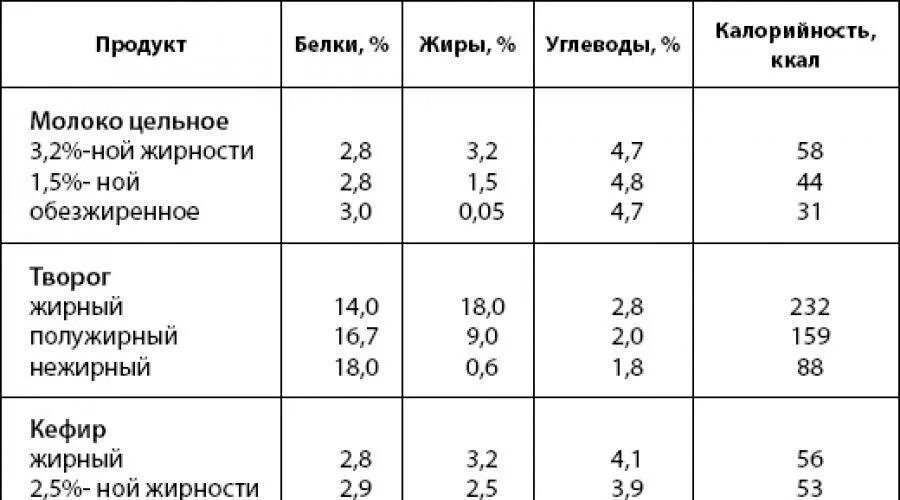 Сколько грамм белков в молоке. Таблица жирности творога. Творог из цельного молока калорийность на 100 грамм. Химический состав творога таблица. Калорийность творога домашнего из молока.