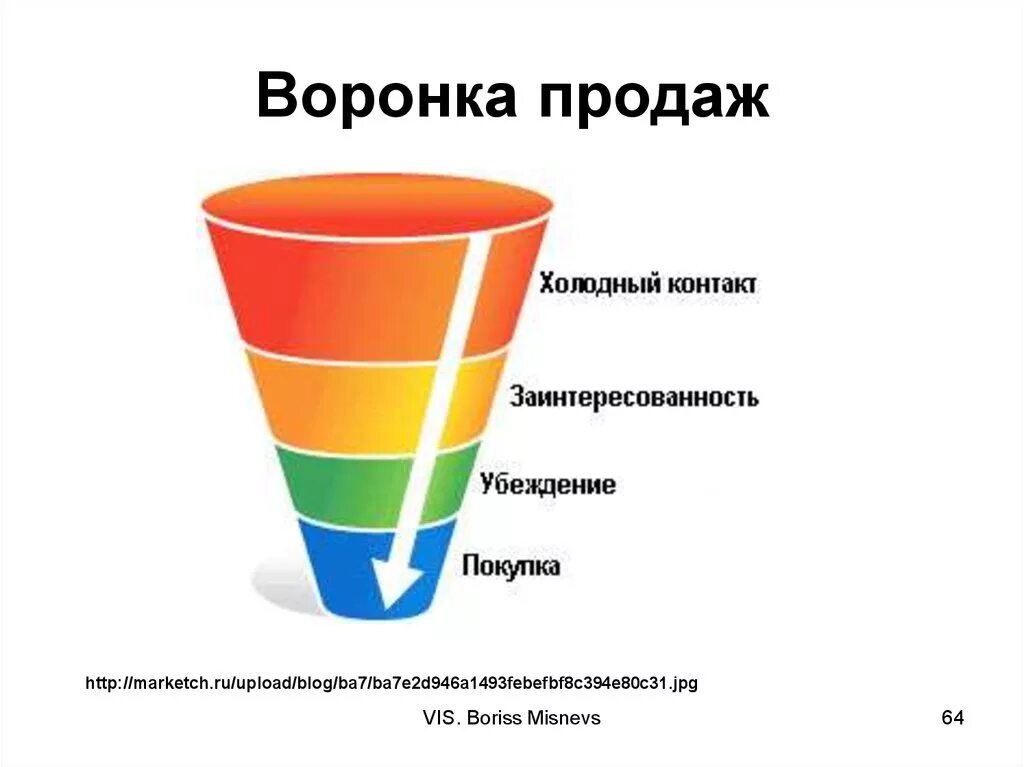 Воронка продаж. Маркетинговая воронка продаж. Продуктовая воронка. Воронка продаж картинка. Построение воронки