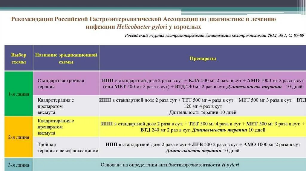 Схема лечения helicobacter. Эрадикационная терапия хеликобактер пилори. схема эрадикации хеликобактер пилори клинические. схема эрадикационной терапии хеликобактер пилори. схема лечения эрадикации хеликобактер пилори.