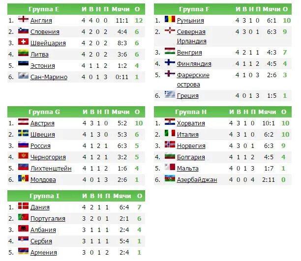 Бутан футбол таблица. Евро-2016 турнирная таблица. Португалия 1 лига турнирная таблица. Таблица чемпионата Португалии по футболу. Чемпионат Португалии турнирная таблица.