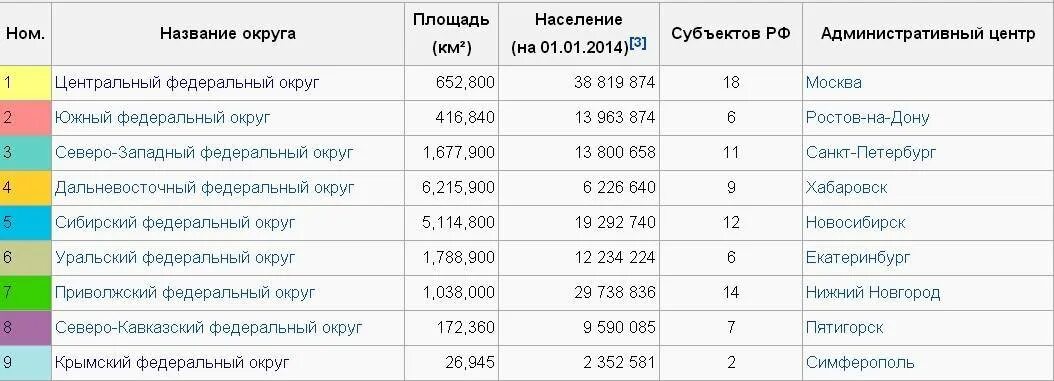 Федеральные округа РФ таблица. Перечень федеральных округов РФ. Федеральные округа РФ И их центры список. Федеральные округа РФ сколько. Федеральные единицы рф