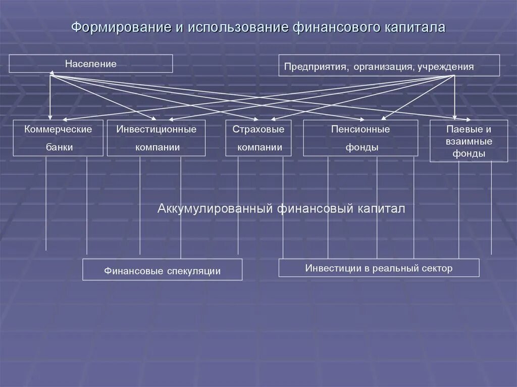 Формирование финансового капитала. Финансовый капитал примеры. Виды финансового капитала. Формирование и использование финансов. Формирование денежных фондов организаций