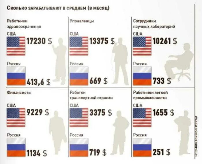 Насколько долго. Россия и США сравнение жизни. Уровень жизни в Америке. Уровень жизни в США И России. Сравнение уровня жизни в России и США.