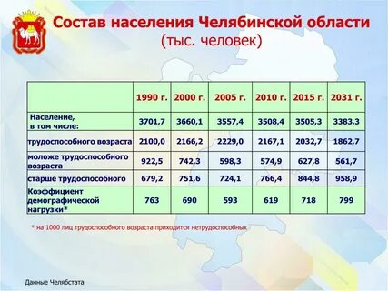 Численность г челябинска