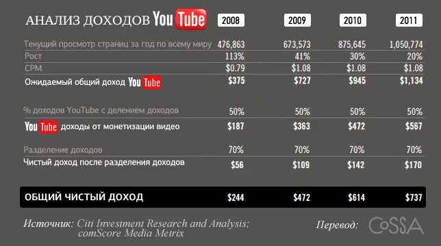 В каких странах нет рекламы на ютубе. Доход с ютуба. прибыль с ютуба. доход от рекламы. доход от ютуб.