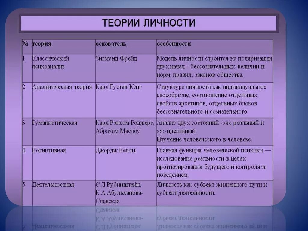 Перечислите теории. Теории личности в психологии таблица. концепции личности в психологии кратко. таблица теории личности и их характеристики. перечислите основные психологические теории личности.