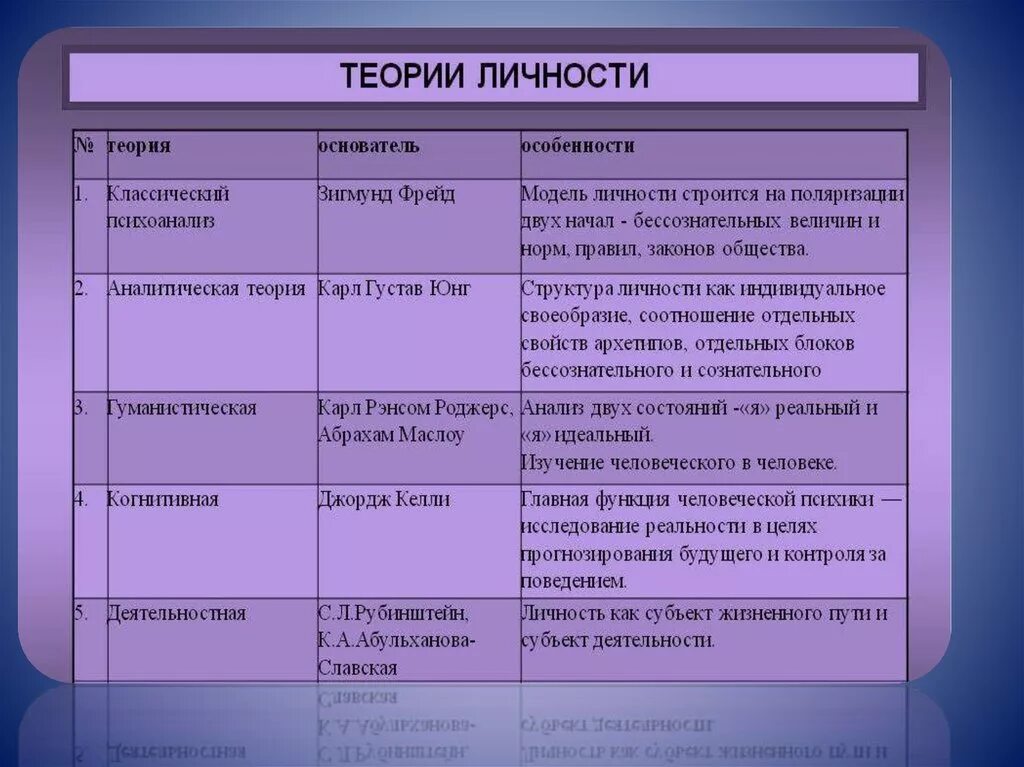 2 теории личности. Концепции личности в психологии кратко. Основные психологические теории личности кратко. Психологические подходы к теории личности». Теории личности таблица.