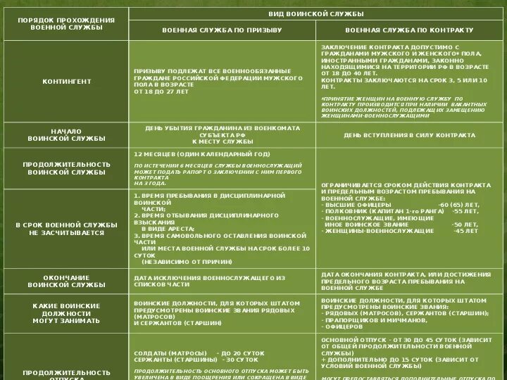 Сравнительная служба по контракту и призыву. Сравнение альтернативной и военной службы. Таблица по Военная служба.. Таблица Военная служба по призыву и по контракту альтернативная.