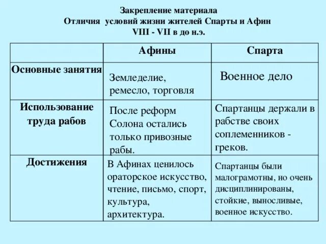 Чем отличается условие. Афины и Спарта сравнительная характеристика. История 5 класс таблица Афины и Спарта. Таблица Афины и Спарта. Занятия в Афинах и Спарте таблица.