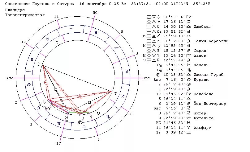 Сатурн в соединении с домами. Плутон циклы в астрологии. Натальная карта. Иисус Христос знак зодиака. Соединение Сатурн Плутон в натальной карте женщины.