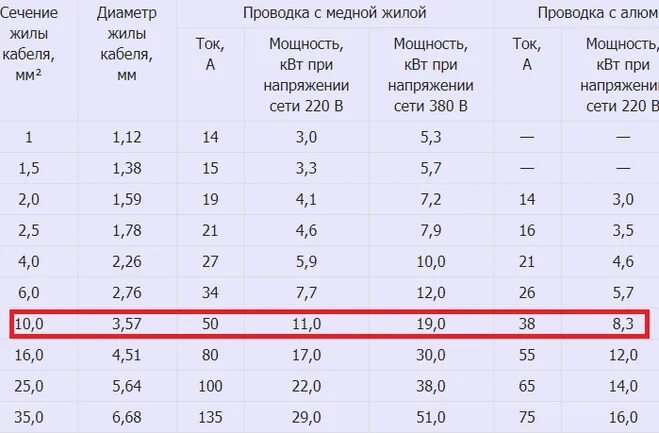 Каким сечением авто провода. На 3 КВТ какого сечения нужен кабель. 3.5 КВТ 380 сечение кабеля. Сечение медного кабеля для 15 КВТ. Какое сечение кабеля нужно для 2 КВТ 220в.