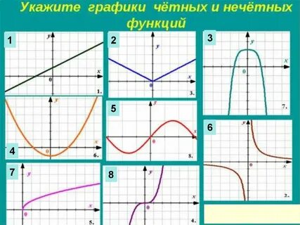 Укажите график нечетной
