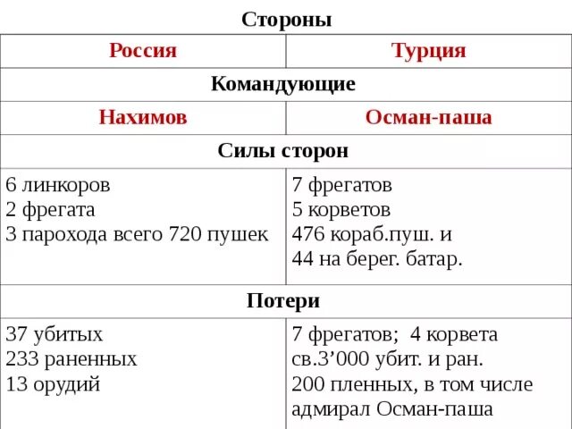 Соотношение сторон Крымской войны 1853-1856. Соотношение сил сторон в Крымской войне. Распределите по группам действия воюющих сторон