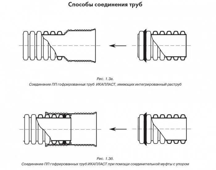 Метод соединения труб. Соединение гофрированных ПНД труб. Соединение гофрированных ПНД труб 400. Схема соединения канализационных труб гофрированных. Схема соединения ПНД трубы.