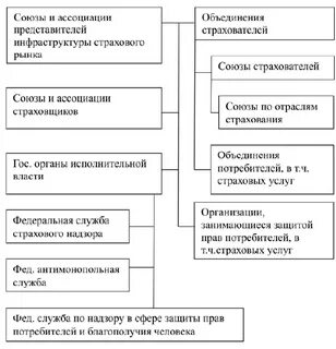 Участники и организация страхового рынка
