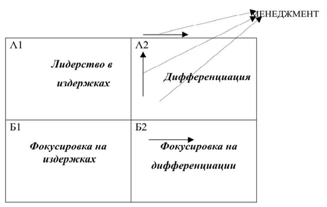 Дифференциация издержек. Лидерство по издержкам дифференциация и фокусирование. Стратегия дифференциации. Фокусированная дифференциация стратегия. Типы стратегий дифференциации.