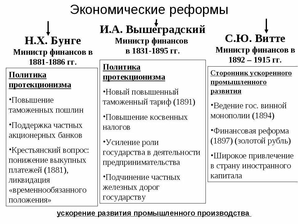 Развитие россии при александре 3. Реформы Бунге Вышнеградского Витте. Таблица министр финансов Бунге Вышнеградский Витте таблица.