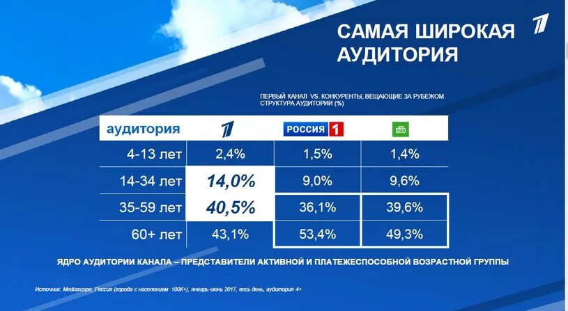 Целевая аудитория первого канала. Аудитория первоготканала. Аудитория первого канала статистика. Аудитория российских телеканалов.