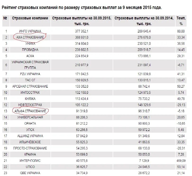 Хорошие страховые компании отзывы. Страховые компании России список. Топ страховых компаний России 2020. 5 Самых надёжных страховых компаний в России. Топ 5 ОСАГО страховых компаний России 2020.