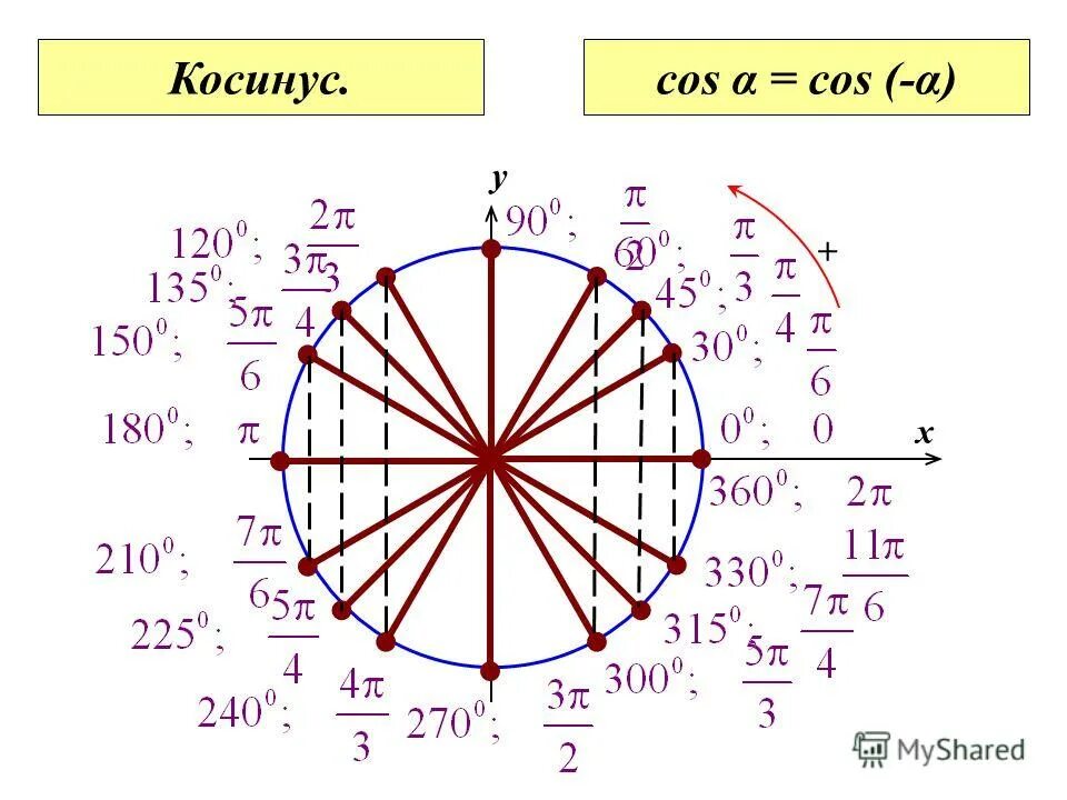 Кос 0 угла