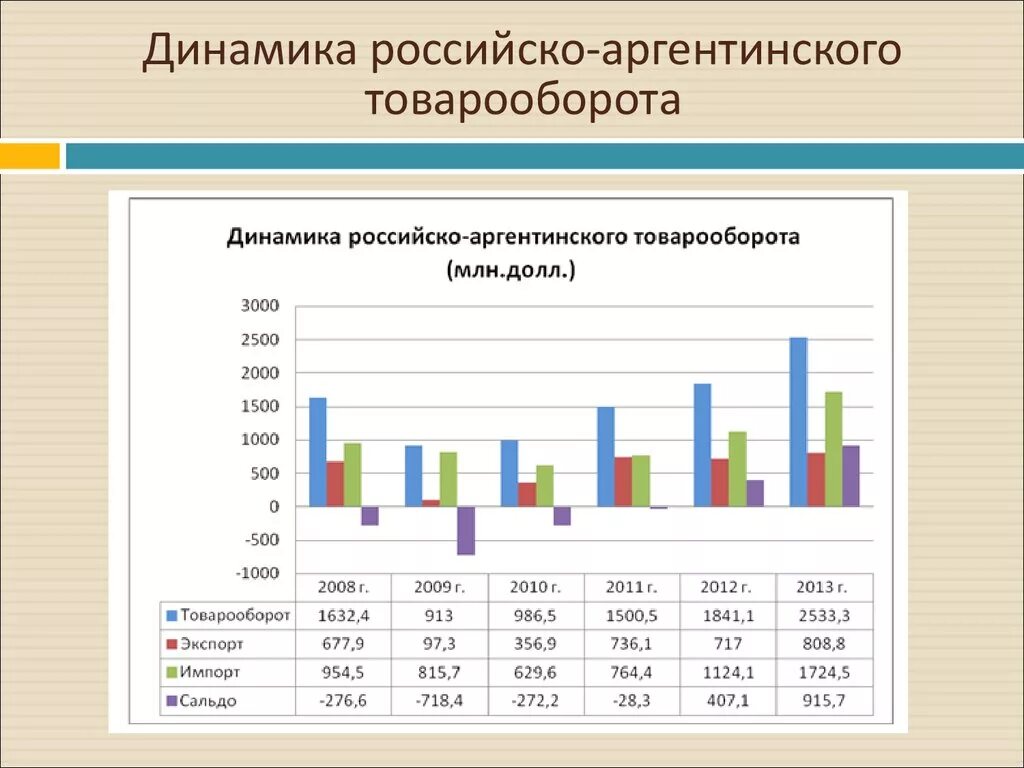 Рос динамика. Экономические отношения РФ И Аргентины. Россия и Аргентина динамика товарооборота. Экономические отношения России и Аргентины. Торгово экономические отношения Аргентины и России.