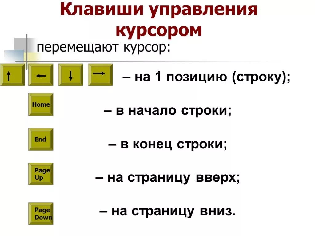 Предложение слово вправо. Клавиши управления курсором. Клавиши управления курсором на клавиатуре. Перемещает курсор в начало строки клавиша. Перемещение курсора в конец строки.