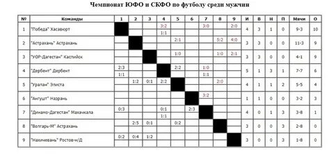 Первенство по футболу среди юношей 2010 крымск