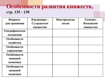 Сравнительная характеристика княжеств таблица