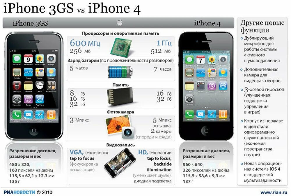 Вес iphone 4s. Айфон 4. Айфон 4 габариты. Айфон 3gs характеристики. Айфон 4 джи