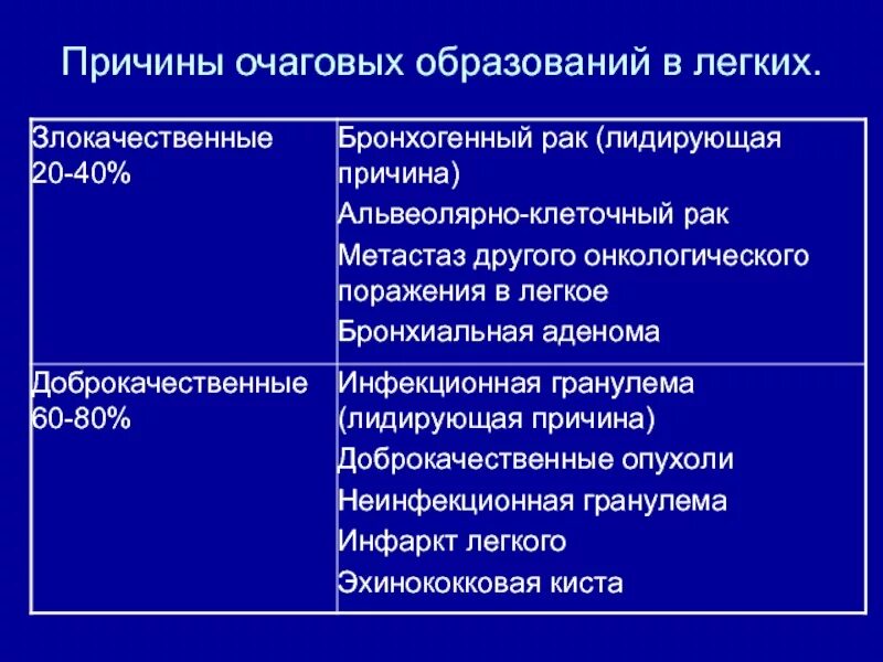 Что образуется в легких. Дифференциальная диагностика очаговых образований в легких. очаговые заболевания легких диагностика. диф диагностика очаговых образований легких. дифф диагностика очагового туберкулеза.