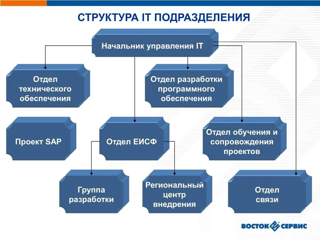 Задачи и функции структурных подразделений. Структура ИТ отдела предприятия. Организационная структура управления АЙТИ компании. Организационная структура ИТ отдела. Структура организации отделы подразделения.