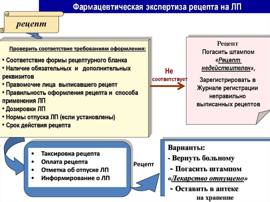 Совершенно неверный рецепт хср. Экспертиза рецепта. схема экспертизы рецепта. фарм экспертиза рецепта. алгоритм фармацевтической экспертизы рецепта.