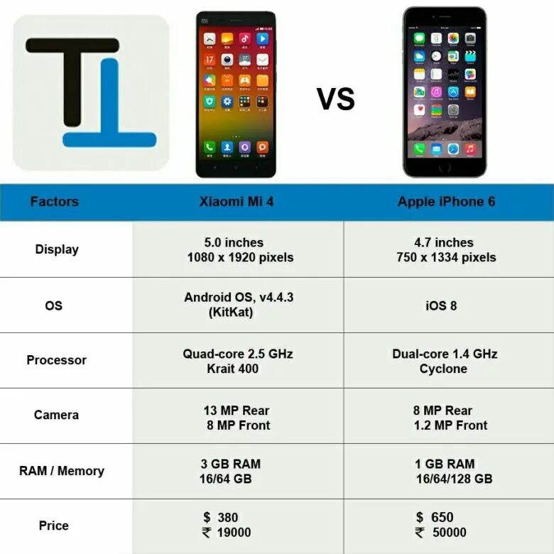 Сяоми и айфон сравнение. Сравнительная таблица смартфонов Сяоми. Характеристики айфонов. Таблица айфонов. Габариты айфонов.