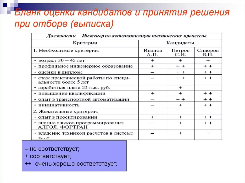 Оценка качеств кандидата