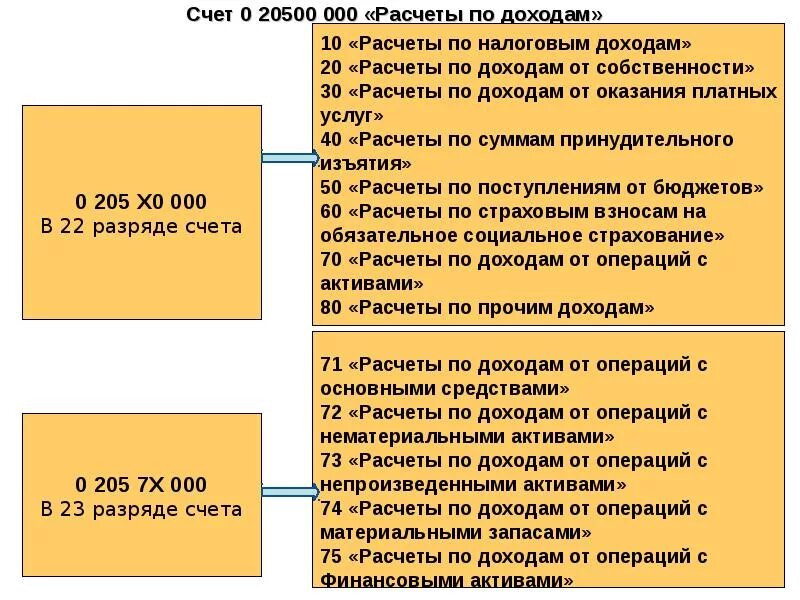 Счет поступлений 5. 205 Счет в бюджетном. Учет основных средств в бюджете. Счет 205 00 000. Счета учета основных средств в бюджетной организации.