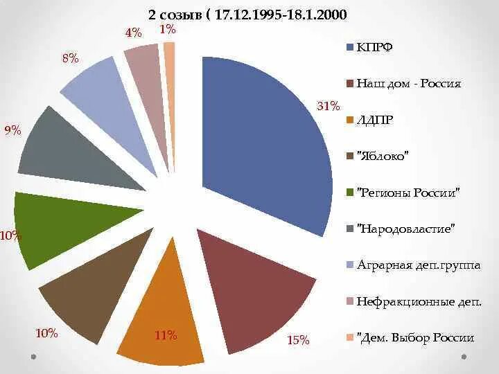 Партии россия 1993. Состав Госдумы 1995. Государственная Дума 1995 состав. Государственная Дума 2 созыва. Госдума 2 созыва 1995.