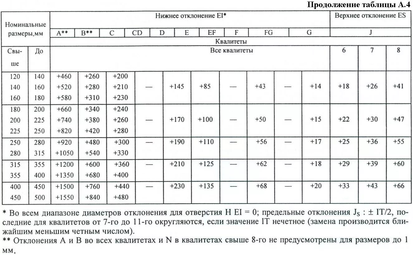 Среднее предельное отклонение. Таблица верхних и нижних отклонений валов и отверстий. Верхнее предельное отклонение таблица. Метрология таблица отклонений. Таблица допусков 7u8.