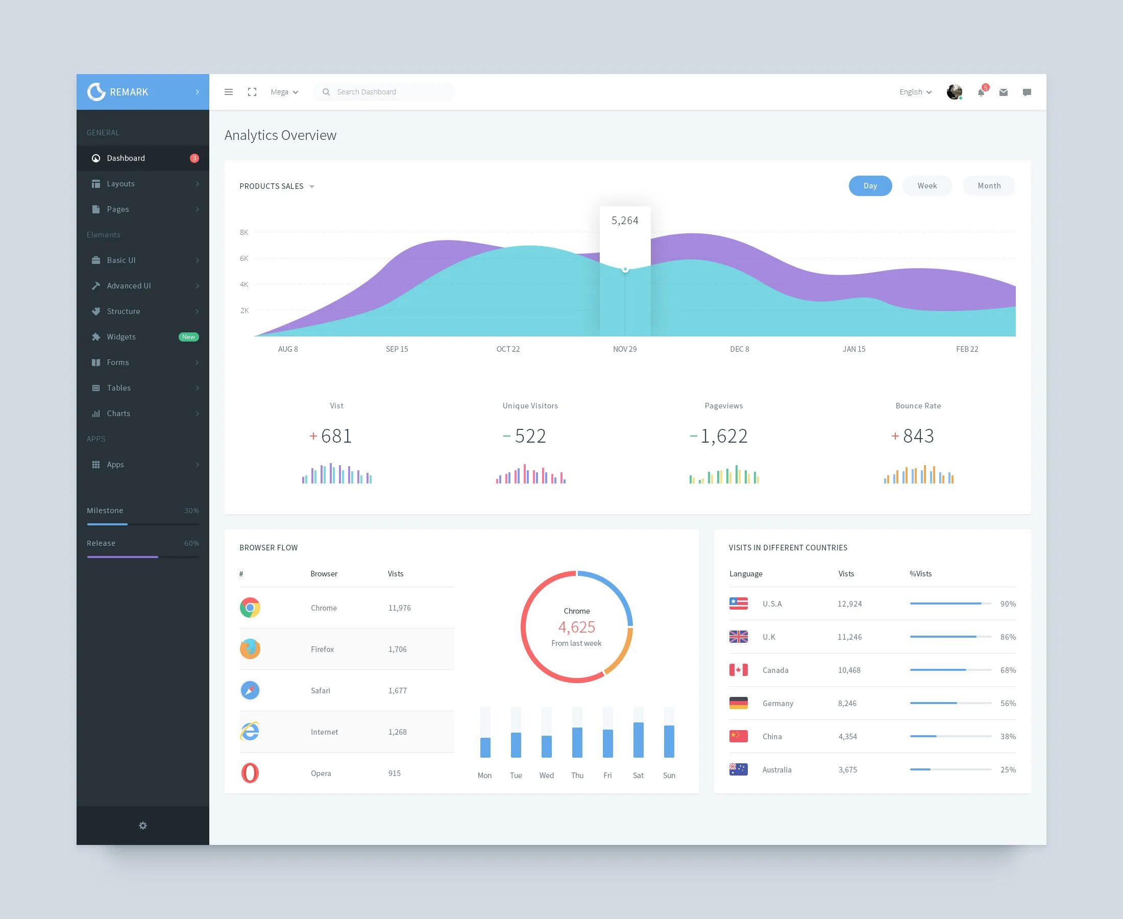 Overview dashboard. Дашборд в приложении. интерфейс аналитика. overview дашборд. app analytics интерфейс.