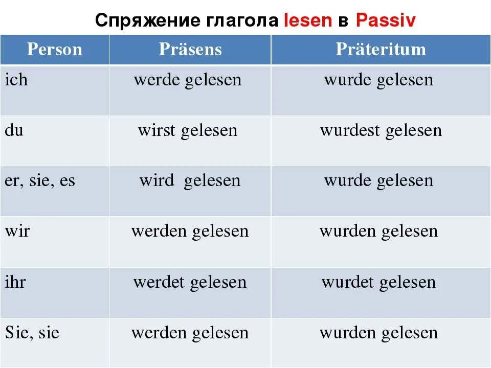 Welche hat die. Пассивный залог в немецком языке. Страдательный залог в немецком языке. Глаголы в Präsens passiv. Пассив в немецком языке таблица.