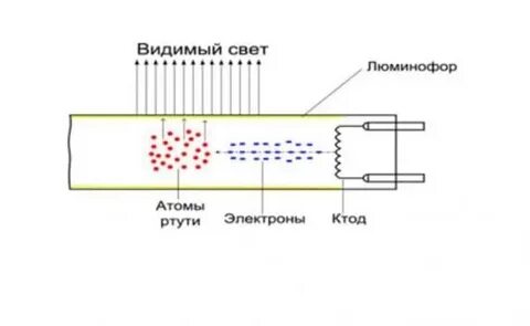 Электроны ртути