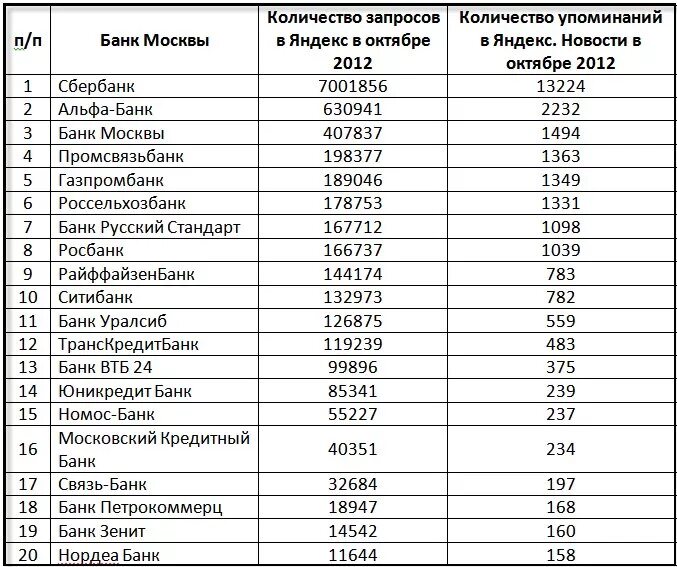 Иностранные кредитные банки в россии. Список банков России. Название банков в Москве список. Банки России список. Банки Москвы список.