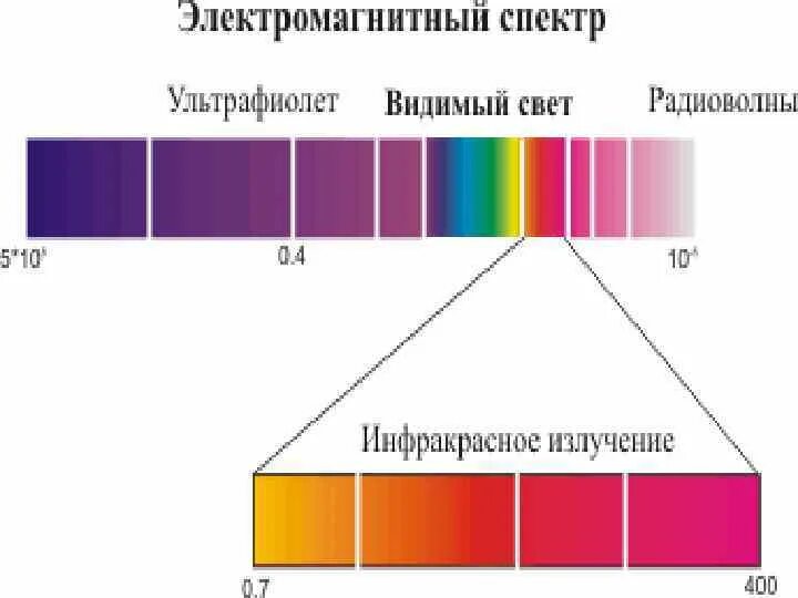 Спектр диапазонов электромагнитных излучений. Электромагнитное излучение спектр электромагнитного излучения. Спектр электромагнитного излучения схема. Диапазоны электромагнитного спектра. Видимая часть электромагнитного спектра