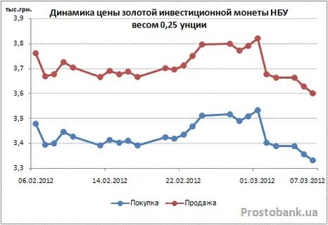График цен на монеты