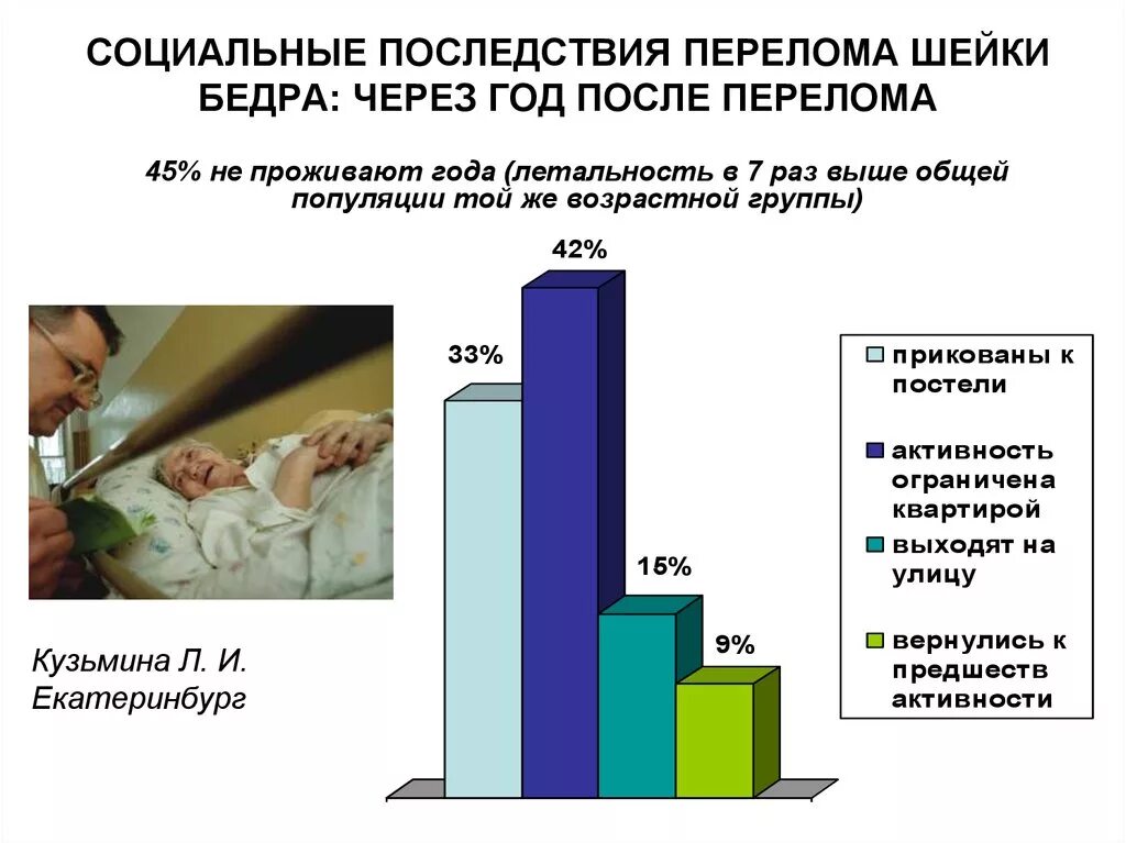 Прогнозы после операции перелома шейки