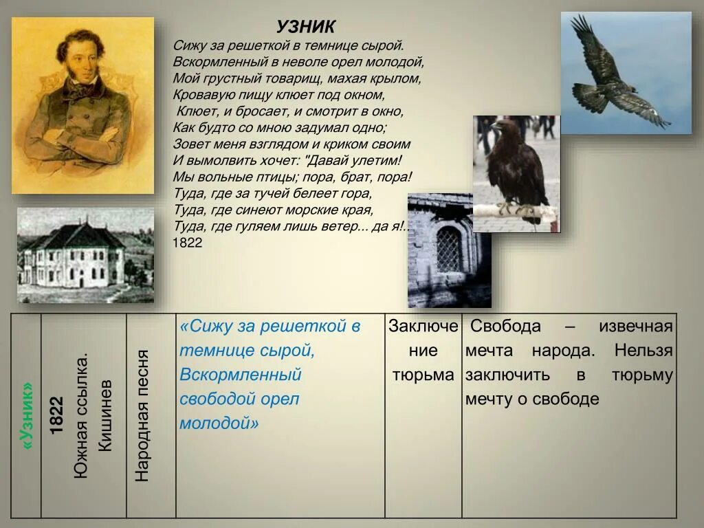 Орел в неволе стих. Стихотворение Пушкина Орел молодой. Сижу за решёткой в темнице сырой вскормлённый в неволе Орел молодой. Сиху за решоткой в темници серой. Сижу за решоткой в темниуе свроц.